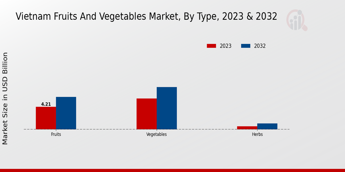 Type de marché des fruits et légumes du Vietnam