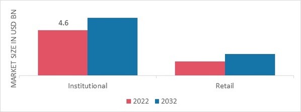 Vinegar Market, by End Use, 2022 & 2032