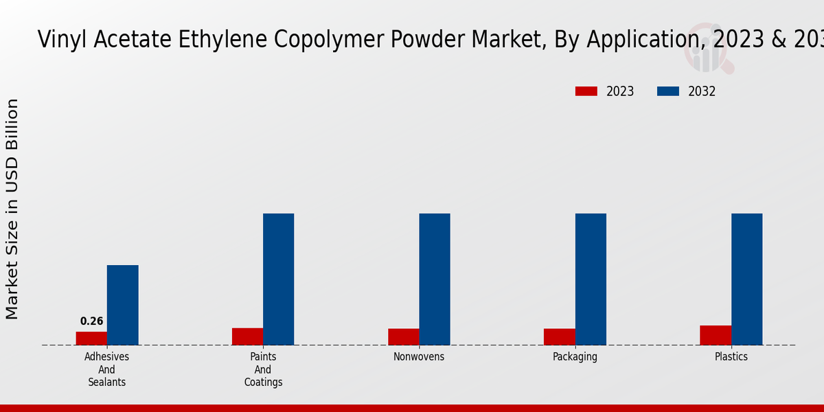 Vinyl Acetate Ethylene Copolymer Powder Market Application Insights