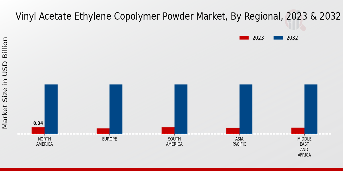 Vinyl Acetate Ethylene Copolymer Powder Market Regional Insights