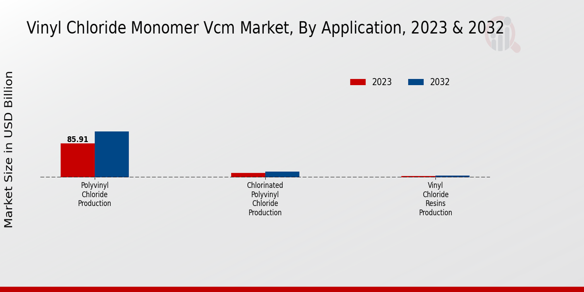 Vinyl Chloride Monomer Vcm Market Application