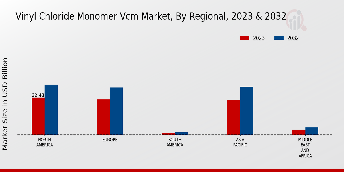 Vinyl Chloride Monomer Vcm Market Regional