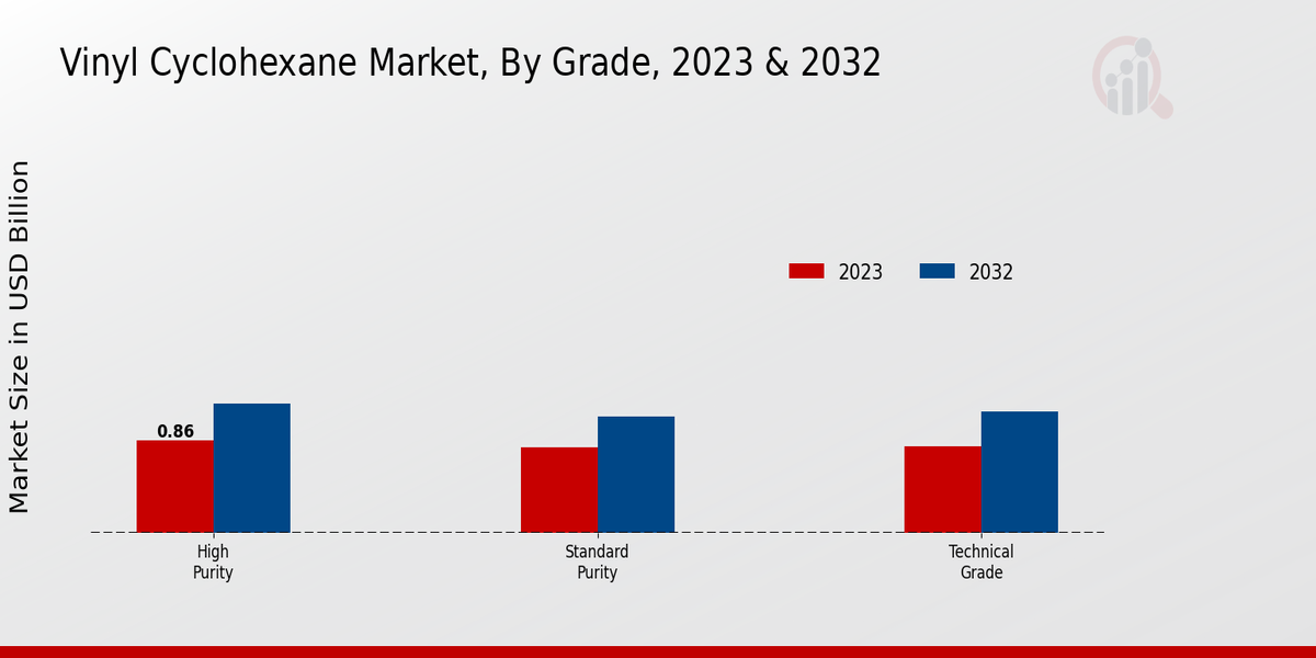 Vinyl Cyclohexane Market Grade Insights  