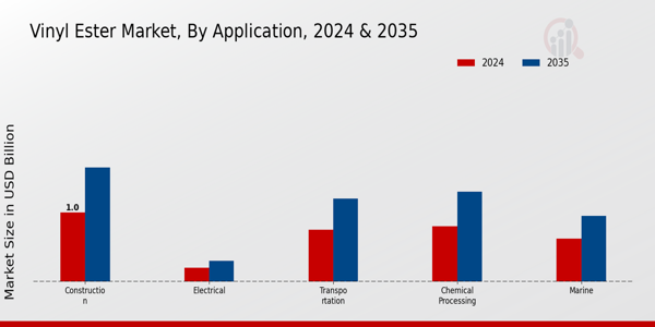 Vinyl Ester Market Application Insights
