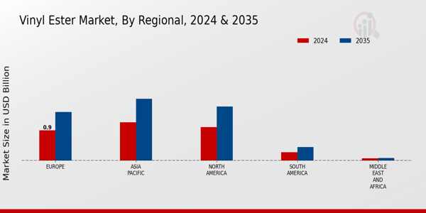Vinyl Ester Market Regional Insights