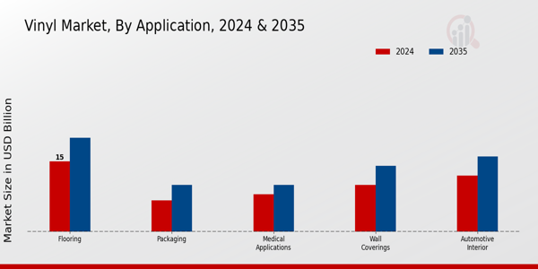 Vinyl Market Application