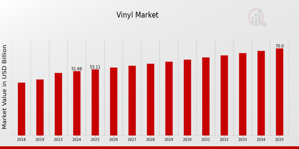 Vinyl Market Overview