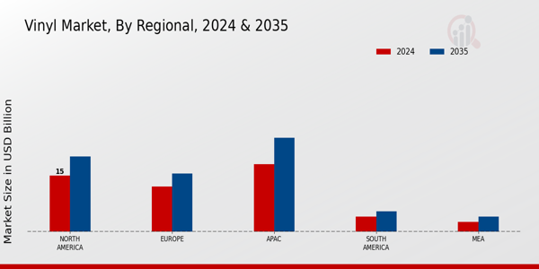 Vinyl Market Regional