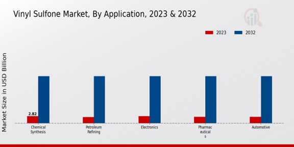 Vinyl Sulfone Market Application