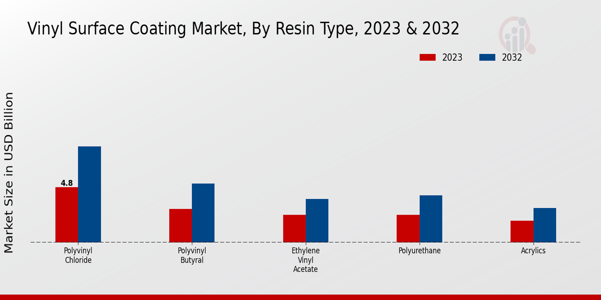 Vinyl Surface Coating Market Resin Type Insights