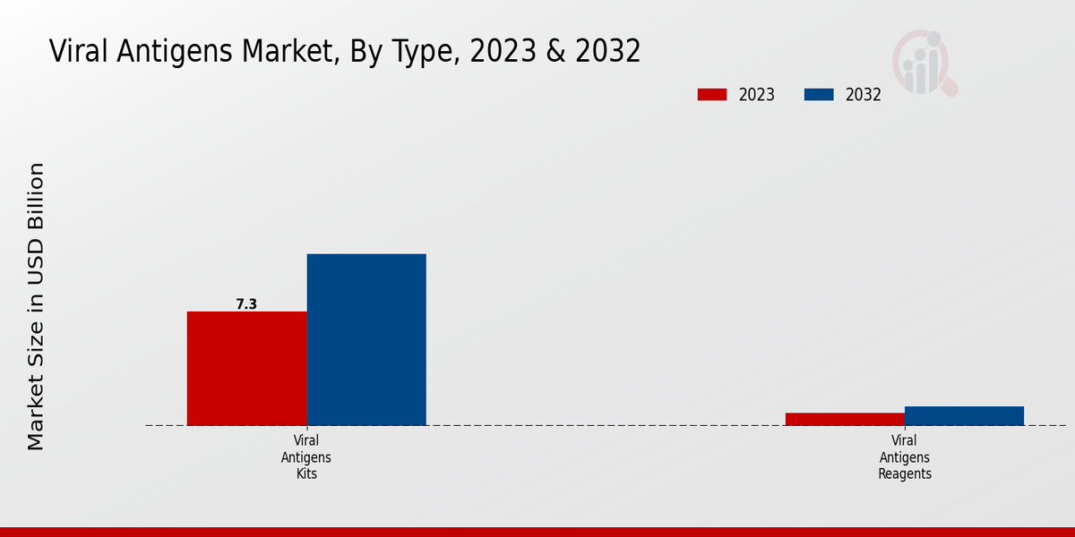 Viral Antigens Market Type Insights  