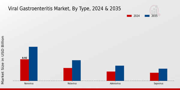 Viral Gastroenteritis Market Segment