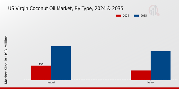 Virgin Coconut Oil Market Type Insights