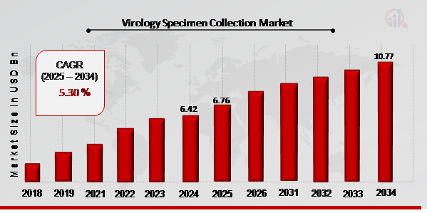 Virology Specimen Collection Market Overview 2025-2034