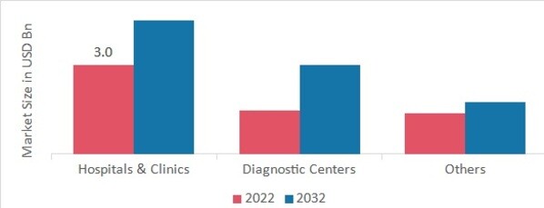 Virology Specimen Collection Market, by End User, 2022 & 2032