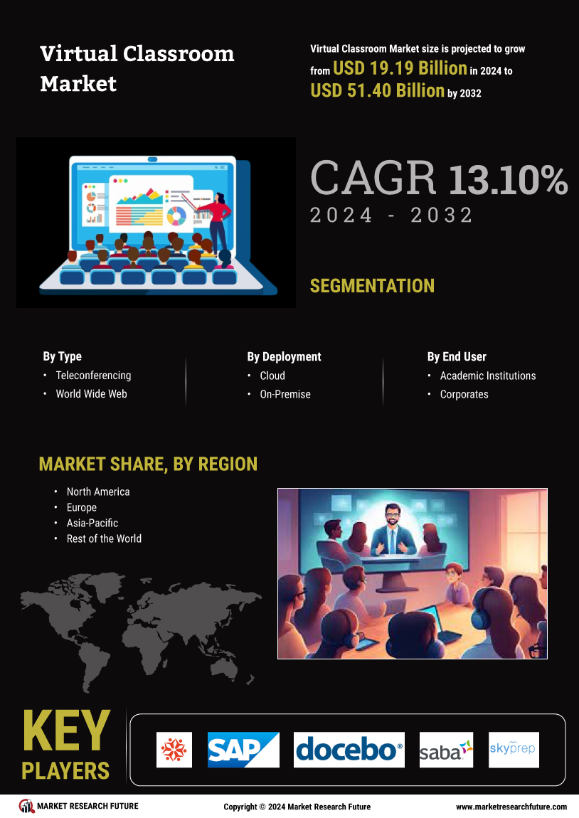 Virtual Classroom Market Research Report- Global Forecast 2035 Infographic