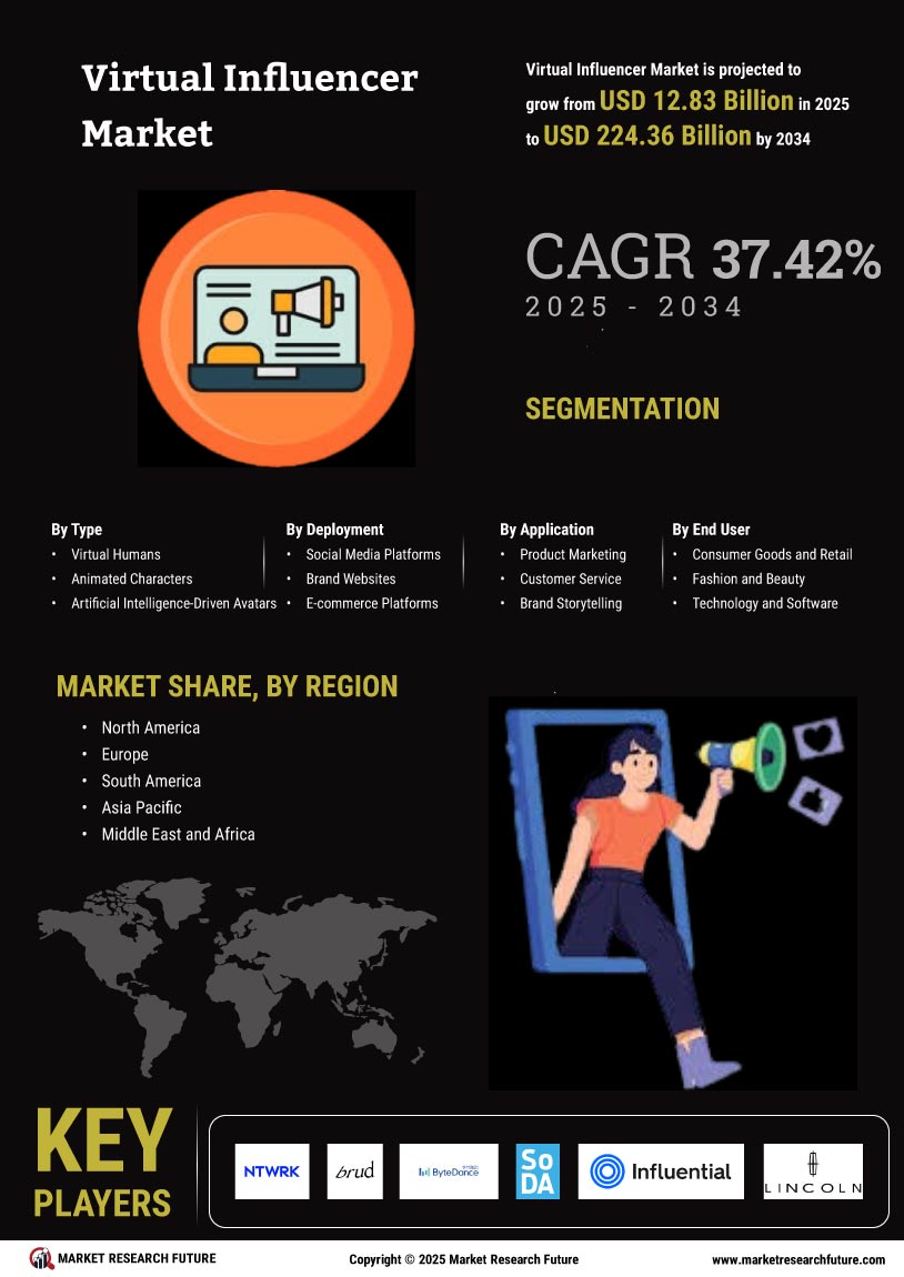 Virtual Influencer Market Research Report - Global Forecast till 2034 Infographic
