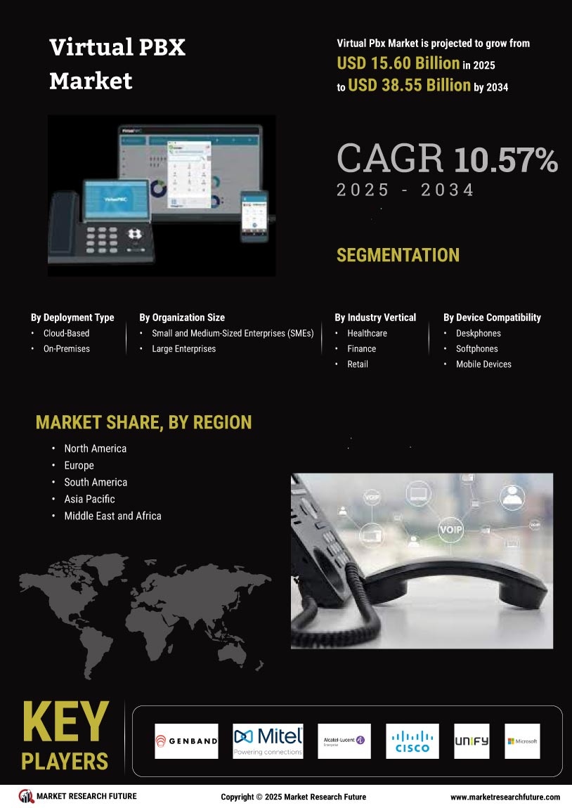 Virtual PBX Market