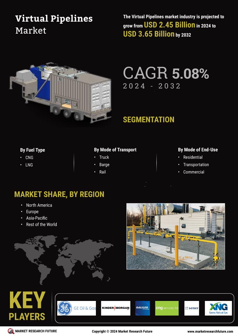 Virtual Pipelines Market