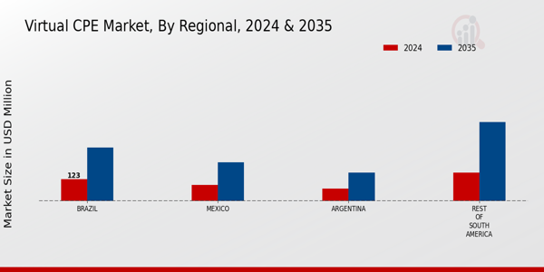 Virtual CPE Market Regional Insights  