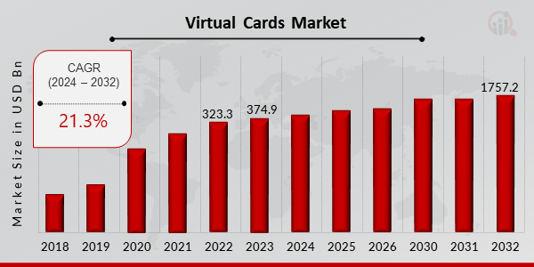 Virtual Cards Market