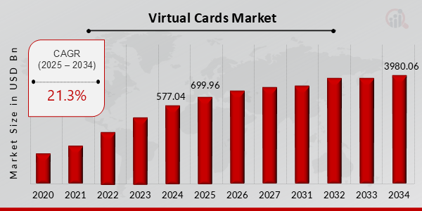 Virtual Cards Market