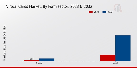 Virtual Cards Market, by Form Factor 2023 & 2032