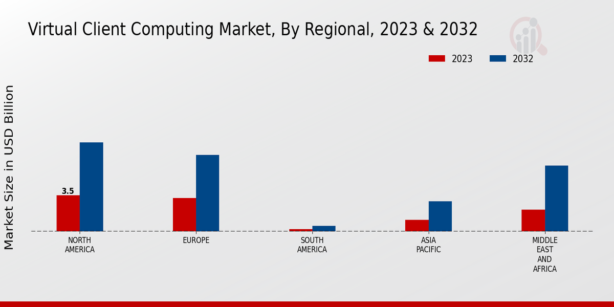 Virtual Client Computing Market Regional Insights