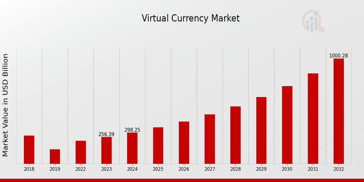 Global Virtual Currency Market Overview