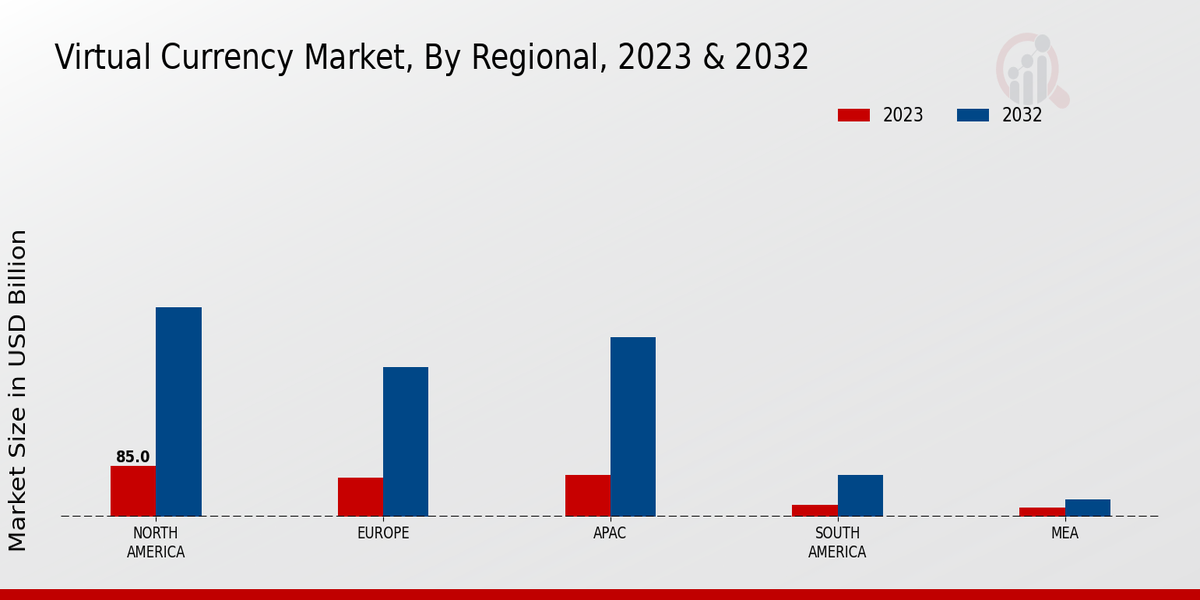 Virtual Currency Market Regional Insights