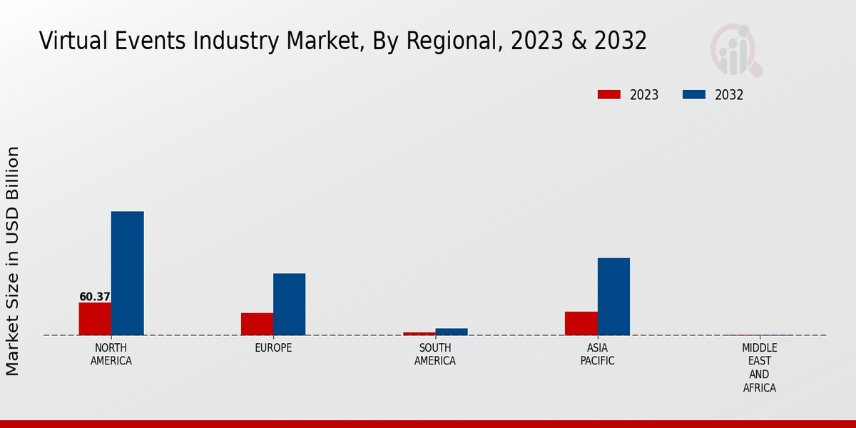 Virtual Events Industry Market Regional Insights