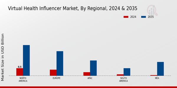 Virtual Health Influencer Market Regional Insights