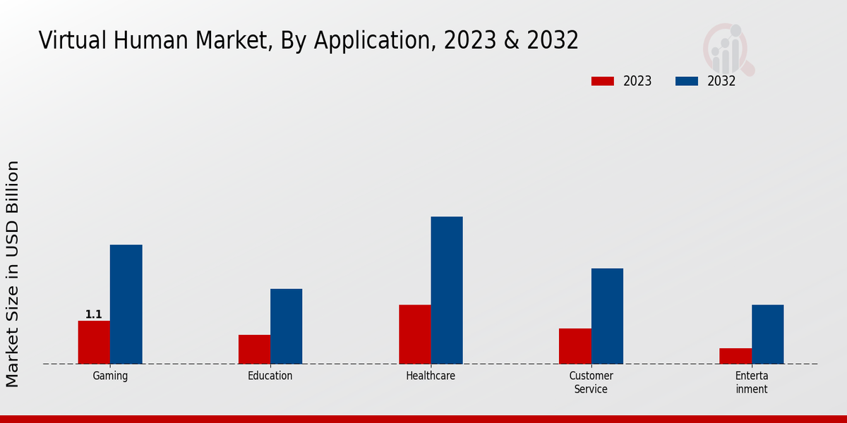 Virtual Human Market Application Insights   