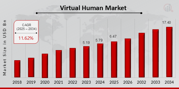 Virtual Human Market overview