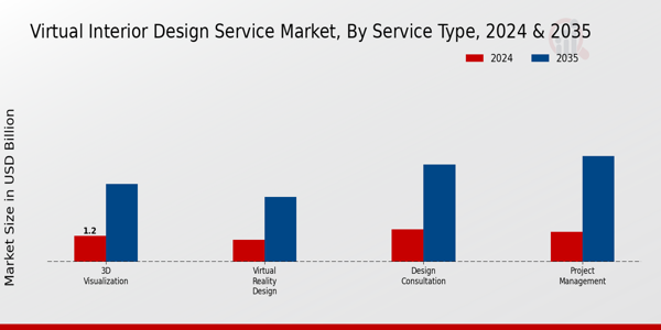 Virtual Interior Design Service Market Segment Insights