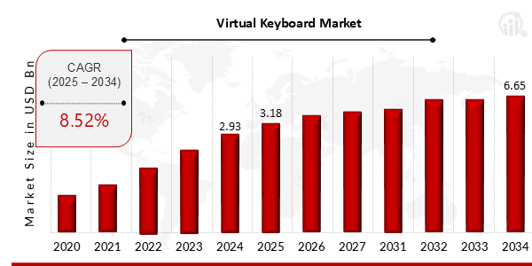 Key Virtual Keyboard Market Trends Highlighted