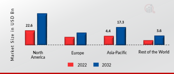 Virtual Kitchen Market, by Region, 2022 & 2030