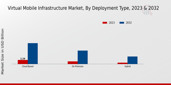 Virtual Mobile Infrastructure Market Insights