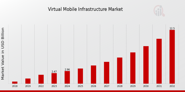 Virtual Mobile Infrastructure Market Overview1