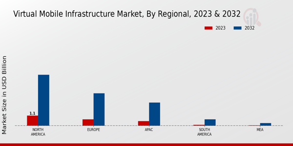 Virtual Mobile Infrastructure Market Regional Insights