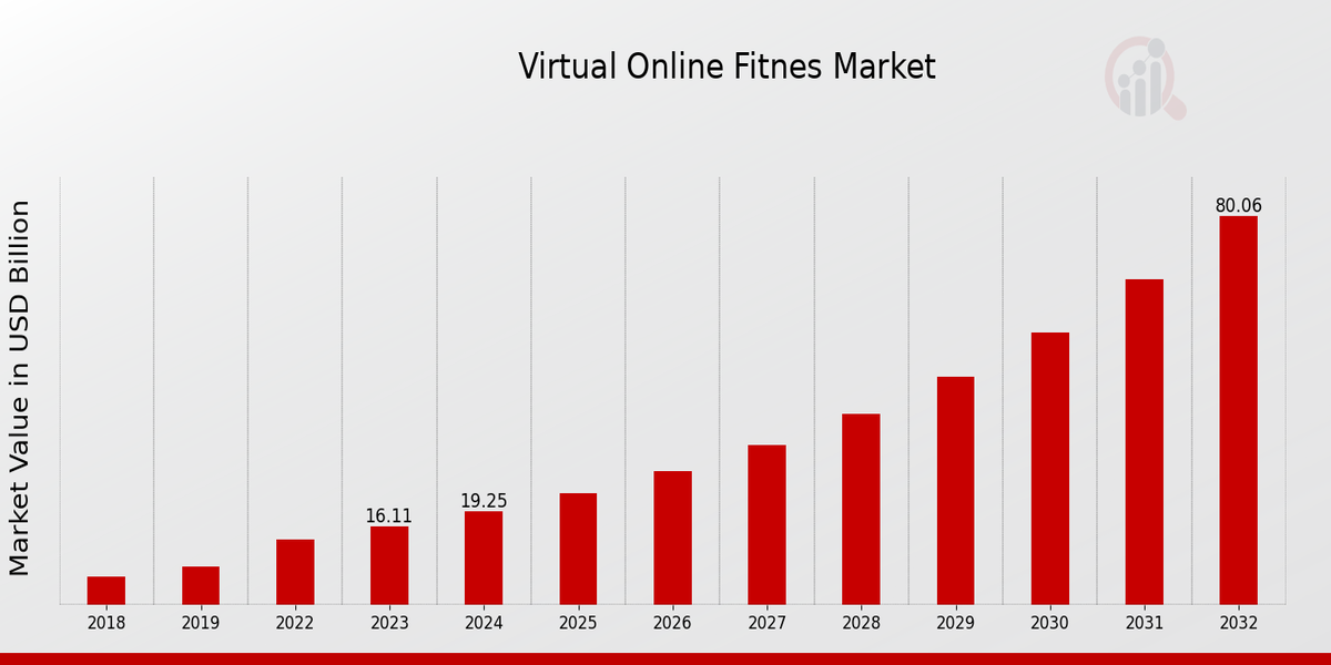 Virtual Online Fitness Market Overview