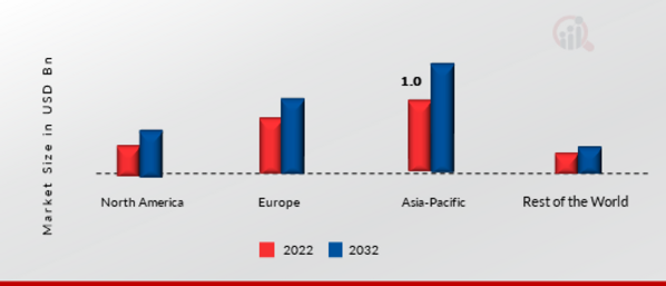 Virtual Pipelines Market Share by Region