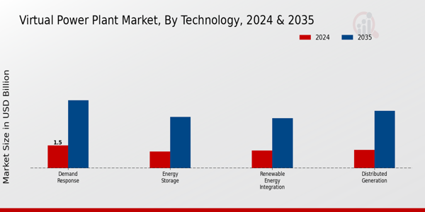 Virtual Power Plant Market Segment