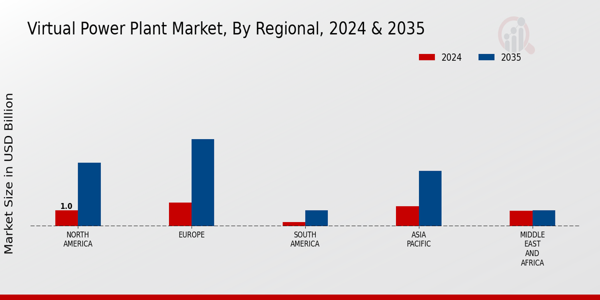Virtual Power Plant Market Regional Insights