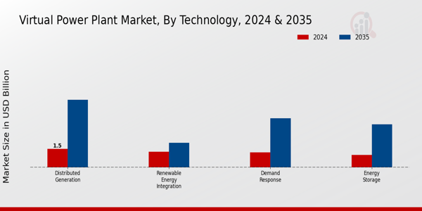 Virtual Power Plant Market Technology Insights