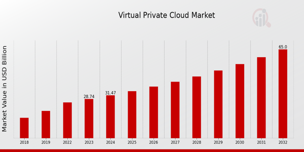 Virtual Private Cloud Market Overview