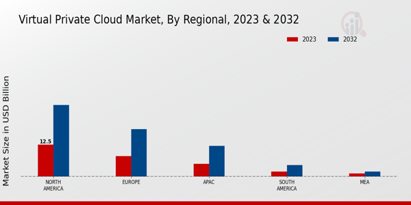 Virtual Private Cloud Market Regional Insights