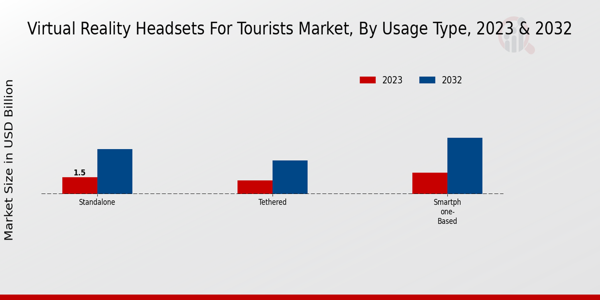 Virtual Reality Headsets for Tourists Market Usage Type Insights