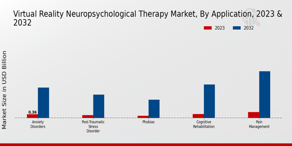 Virtual Reality Neuropsychological Therapy Market Application Insights