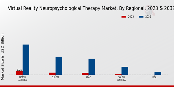Virtual Reality Neuropsychological Therapy Market Regional Insights